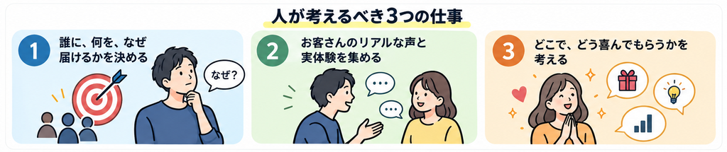 届ける理由を決める、お客さんの声と実体験を集める、喜んでもらう場面を考える、の3つを並べた図