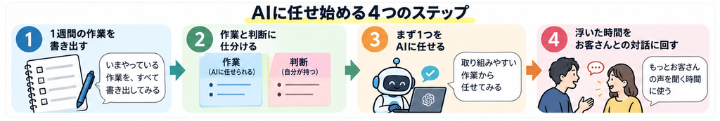 1週間の作業を書き出し、作業と判断に分け、1つをAIに任せ、空いた時間をお客さんとの対話に回す流れ