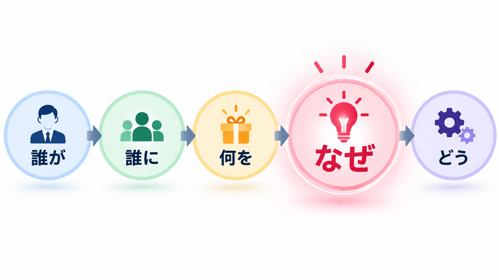 誰が、誰に、何を、なぜ届けるかを順に考え、最後にどう届けるかを決める流れ