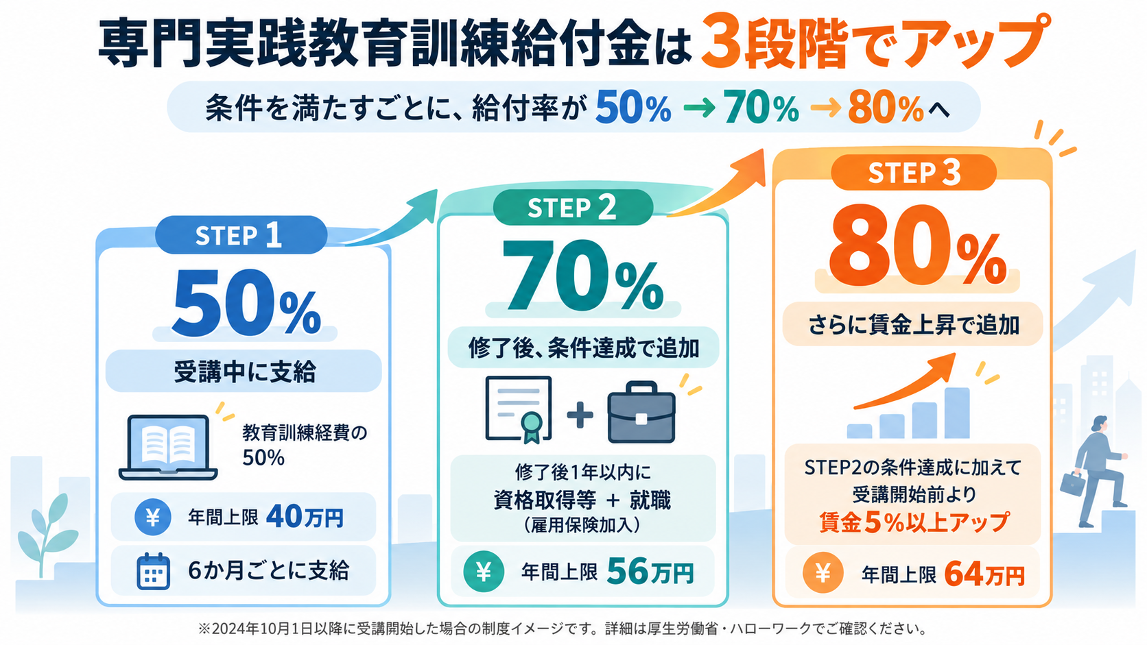 専門実践教育訓練の給付率が、条件を満たすごとに50%から70%、80%へ上がる3つの段階