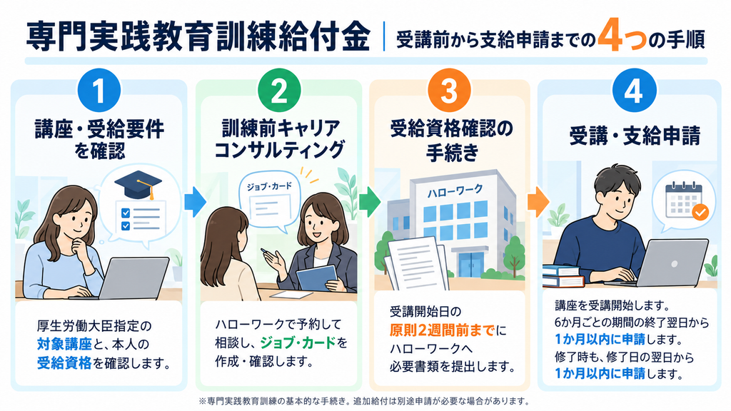 キャリアコンサルティングから受給資格確認、受講、支給申請までの4つの手順を時系列に並べた流れ