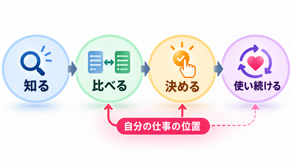 お客さんが知る、比べる、決める、使い続けるまでの流れの中で、自分の仕事がどこにあるかを示した図